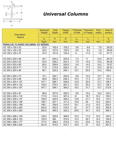 universal column weight chart